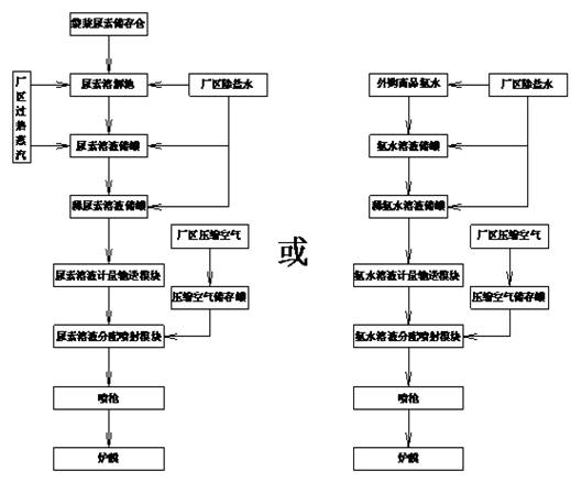 SNCR爐內(nèi)脫硝（高溫脫硝）